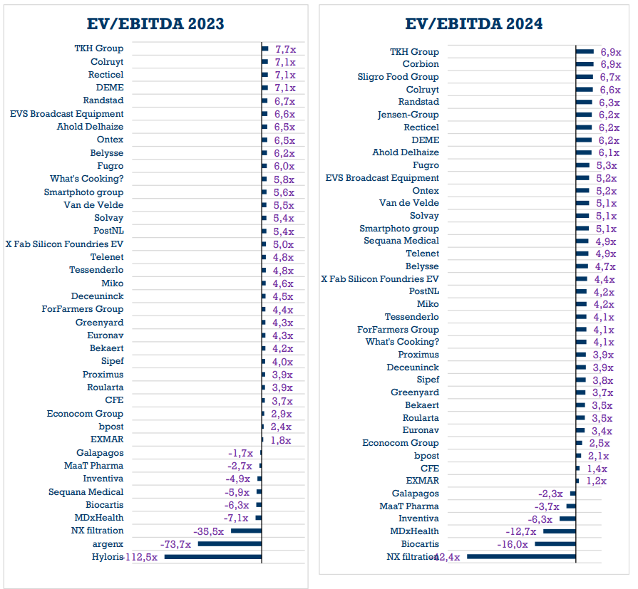 Goedkope aandelen in de Benelux EV/EBITDAbenadering Vlaamse